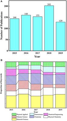 A Compact Review of IPMC as Soft Actuator and Sensor: Current Trends, Challenges, and Potential Solutions From Our Recent Work